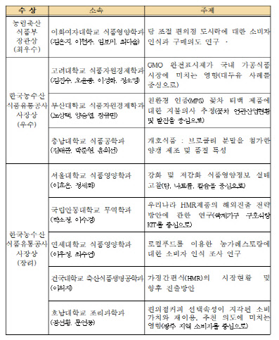 '18년도 논문경진대회 수상논문 현황. 농림축산식품부 제공